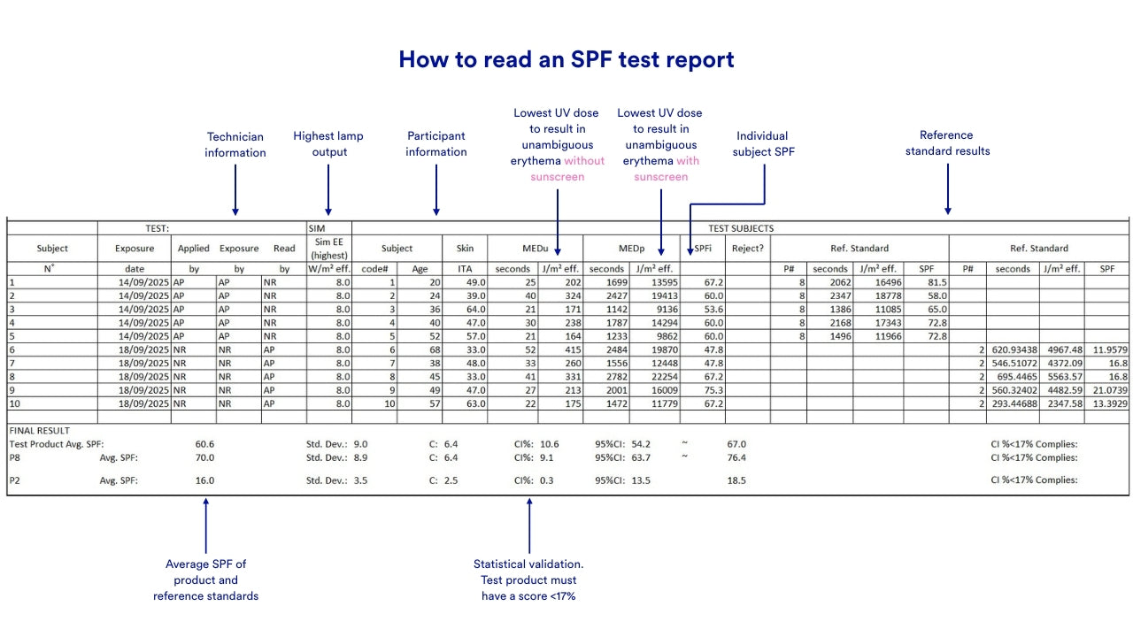 SPF Testing & Product Efficacy